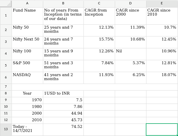 5 Index fund past performance