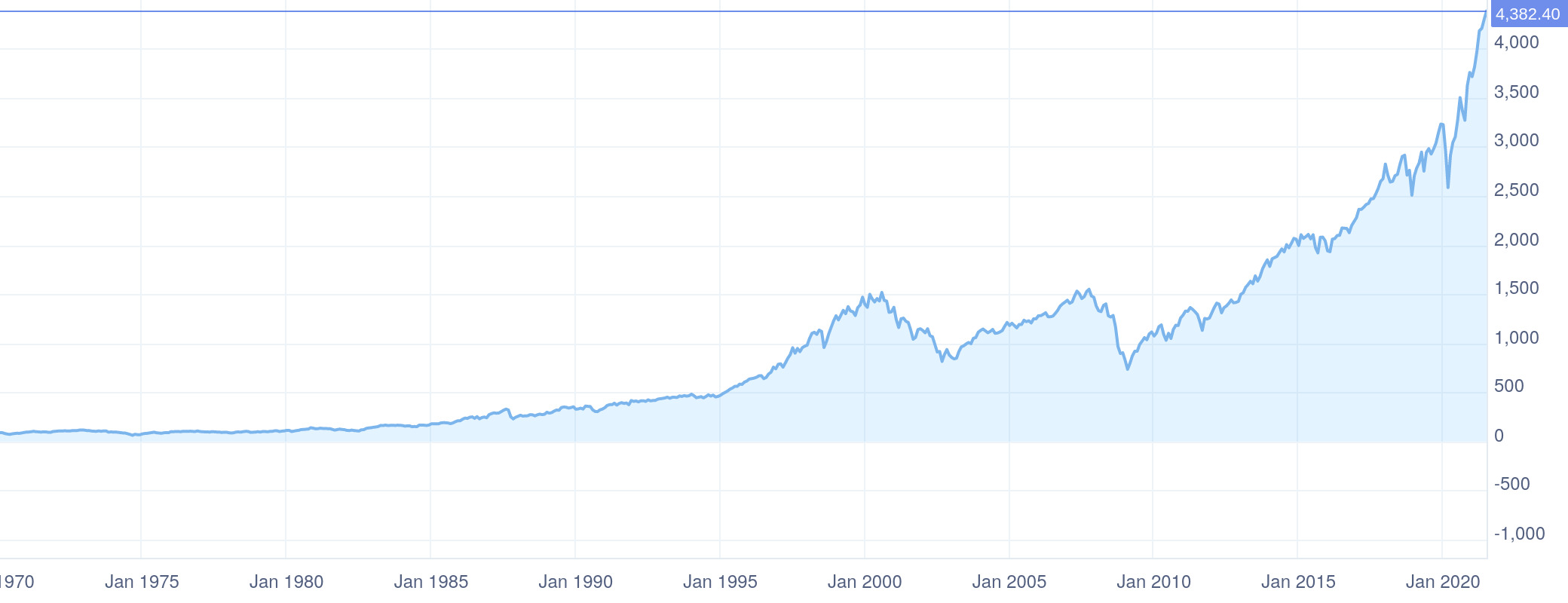 S&P 500 past performance